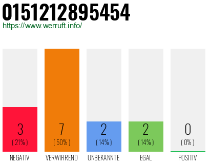 Rufnummer 0151212895454 Telefonnummer 0151212895454