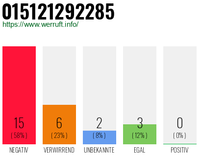 Rufnummer 015121292285 Telefonnummer 015121292285