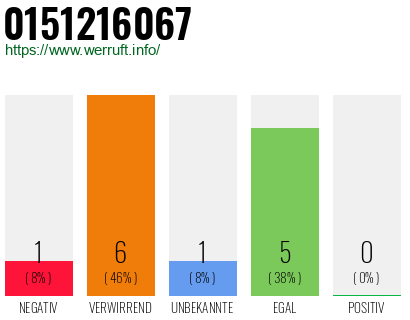 Rufnummer 0151216067 Telefonnummer 0151216067