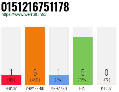 Rufnummer 0151216751178 Telefonnummer 0151216751178