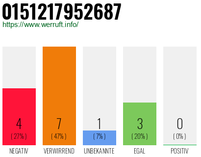 Rufnummer 0151217952687 Telefonnummer 0151217952687