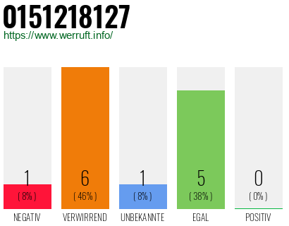 Rufnummer 0151218127 Telefonnummer 0151218127