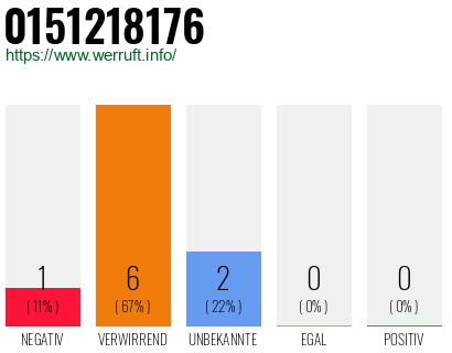 Rufnummer 0151218176 Telefonnummer 0151218176