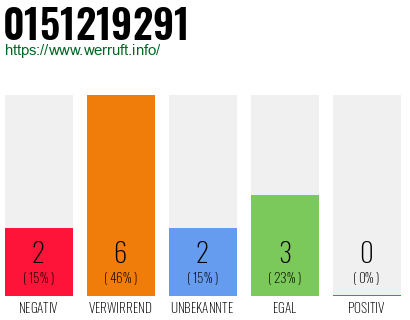 Rufnummer 0151219291 Telefonnummer 0151219291