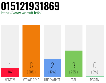 Rufnummer 015121931869 Telefonnummer 015121931869