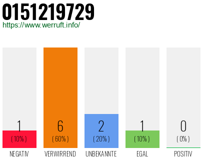 Telefonnummer 0151219729