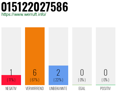Rufnummer 015122027586 Telefonnummer 015122027586