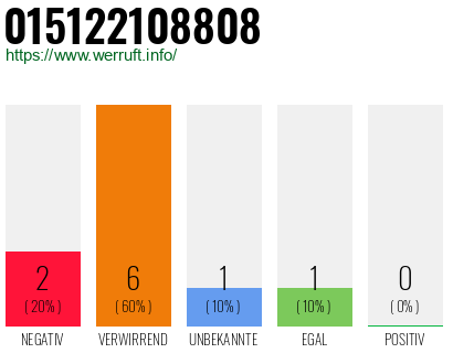 Rufnummer 015122108808 Telefonnummer 015122108808