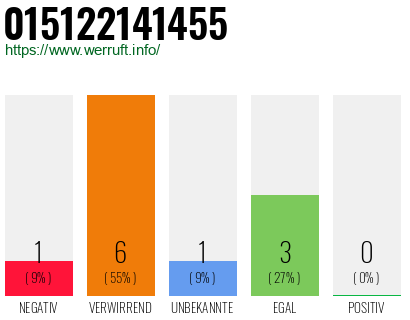 Rufnummer 015122141455 Telefonnummer 015122141455