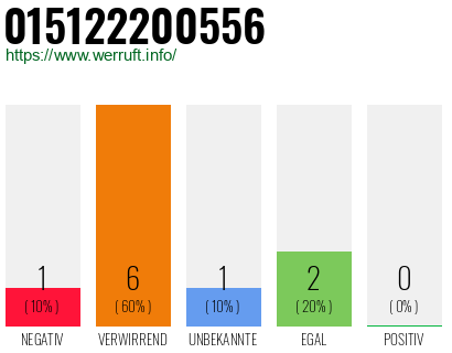 Rufnummer 015122200556 Telefonnummer 015122200556