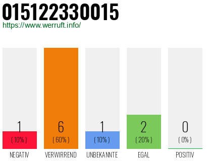 Rufnummer 015122330015 Telefonnummer 015122330015