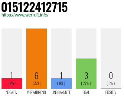 Rufnummer 015122412715 Telefonnummer 015122412715