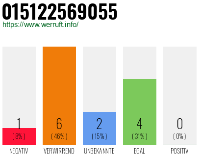 Rufnummer 015122569055 Telefonnummer 015122569055