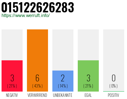 Rufnummer 015122626283 Telefonnummer 015122626283