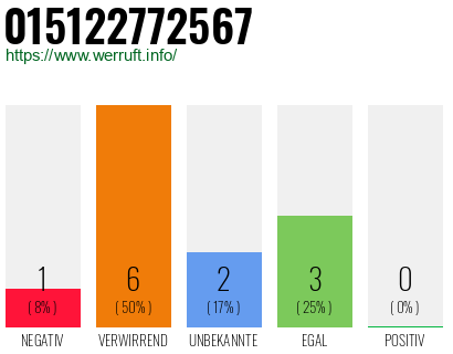 Rufnummer 015122772567 Telefonnummer 015122772567
