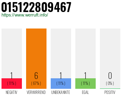 Rufnummer 015122809467 Telefonnummer 015122809467