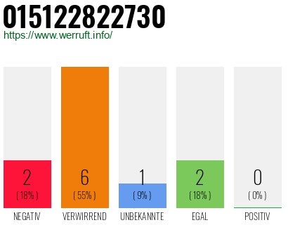 Rufnummer 015122822730 Telefonnummer 015122822730