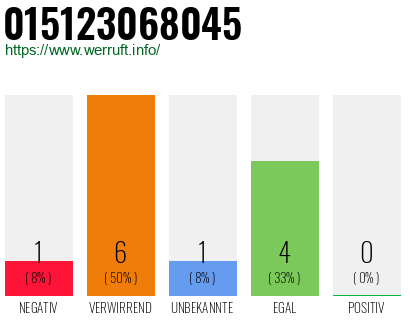 Rufnummer 015123068045 Telefonnummer 015123068045