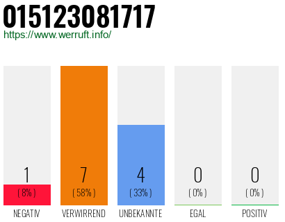 Rufnummer 015123081717 Telefonnummer 015123081717