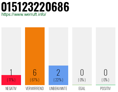 Rufnummer 015123220686 Telefonnummer 015123220686