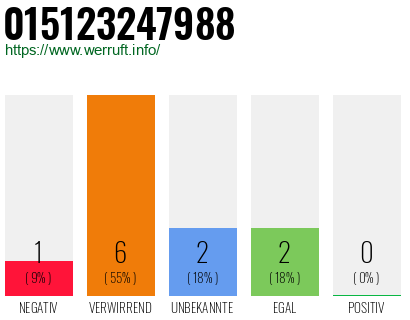 Rufnummer 015123247988 Telefonnummer 015123247988