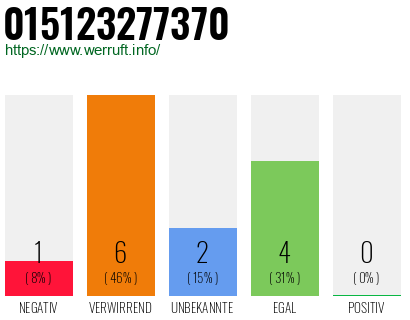 Rufnummer 015123277370 Telefonnummer 015123277370