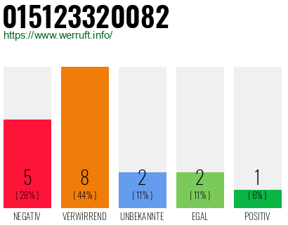 Rufnummer 015123320082 Telefonnummer 015123320082