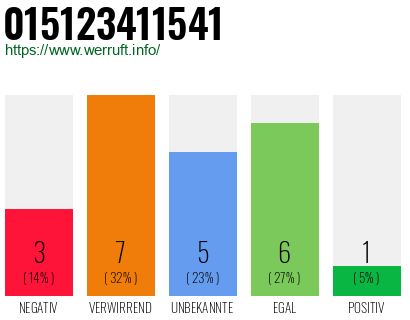 Rufnummer 015123411541 Telefonnummer 015123411541