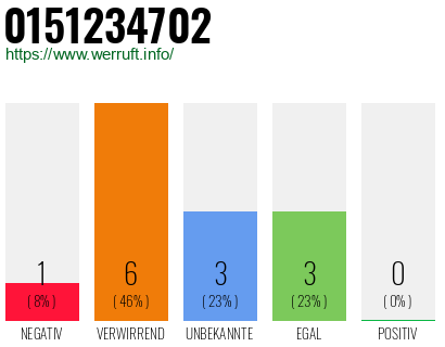 Rufnummer 0151234702 Telefonnummer 0151234702