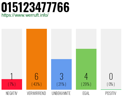 Rufnummer 015123477766 Telefonnummer 015123477766