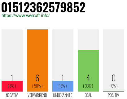 Rufnummer 01512362579852 Telefonnummer 01512362579852