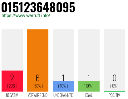 Rufnummer 015123648095 Telefonnummer 015123648095