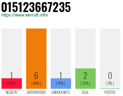 Rufnummer 015123667235 Telefonnummer 015123667235