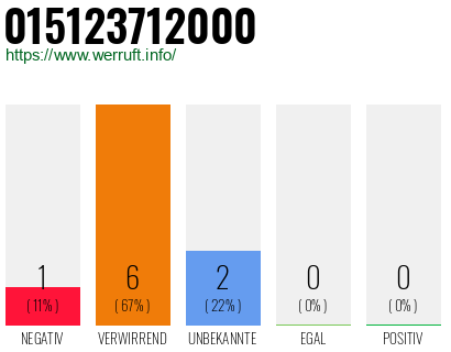 Rufnummer 015123712000 Telefonnummer 015123712000