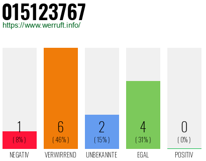 Rufnummer 015123767 Telefonnummer 015123767