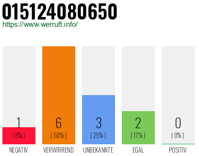 Rufnummer 015124080650 Telefonnummer 015124080650