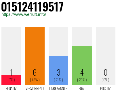Rufnummer 015124119517 Telefonnummer 015124119517