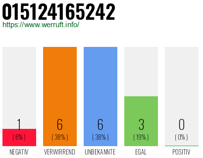 Rufnummer 015124165242 Telefonnummer 015124165242