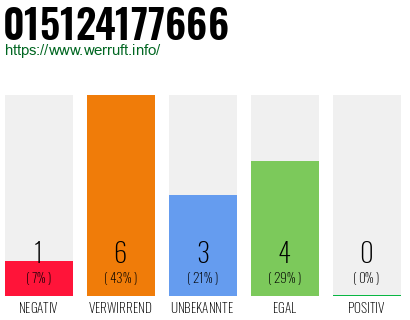 Rufnummer 015124177666 Telefonnummer 015124177666