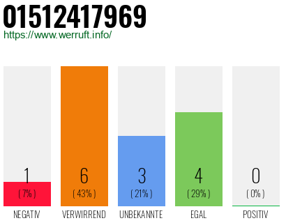 Rufnummer 01512417969 Telefonnummer 01512417969