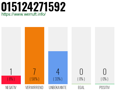 Rufnummer 015124271592 Telefonnummer 015124271592