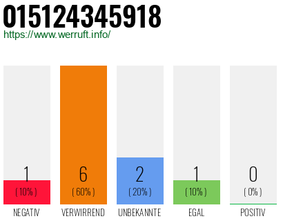 Telefonnummer 015124345918