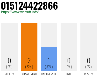 Telefonnummer 015124422866
