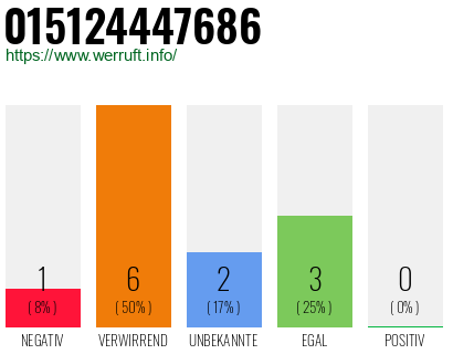 Rufnummer 015124447686 Telefonnummer 015124447686