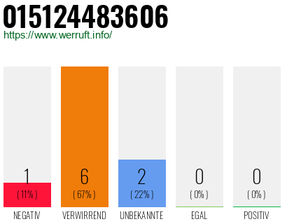 Rufnummer 015124483606 Telefonnummer 015124483606