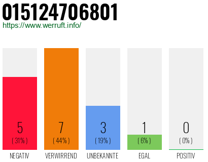 Rufnummer 015124706801 Telefonnummer 015124706801