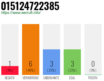 Rufnummer 015124722385 Telefonnummer 015124722385