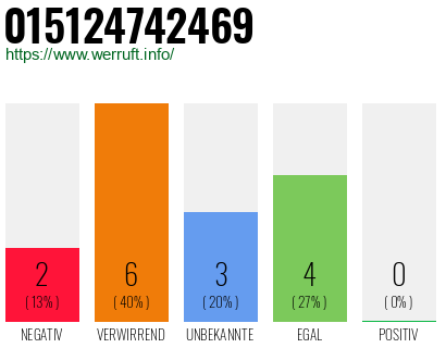 Rufnummer 015124742469 Telefonnummer 015124742469