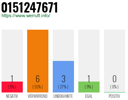 Rufnummer 0151247671 Telefonnummer 0151247671