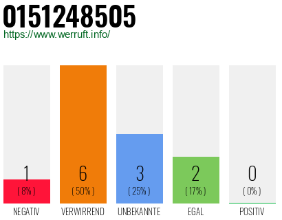 Rufnummer 0151248505 Telefonnummer 0151248505